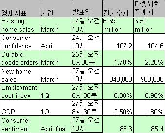 다우 1만3천선 밟을까..실적·GDP·베이지북 `주목`