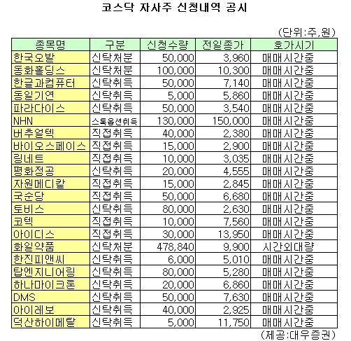 (표)화일약품 등 코스닥 자사주 신청내역(23일)