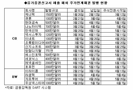 단기 주식전환 가능 사채 발행 늘어난다