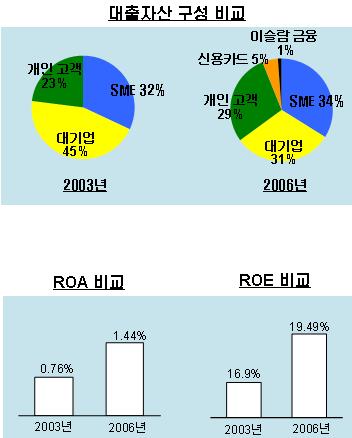 국민銀, 인니 BII은행 투자수익률 65%