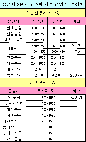 증권사 주가전망 상향 경쟁.."두달내 1670"도