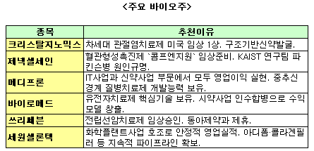 "바이오株, 대형 제약사와 관계로 주도주 선별"