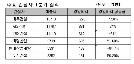 대우·GS·대림산업 ''맑음''vs현대·현대산업 ''구름''