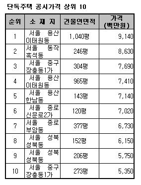 최고 비싼집 이건희 회장 자택..91.4억원