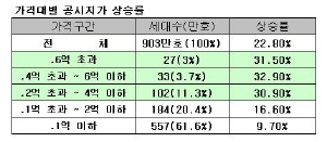 (공시가격 발표)6억초과 주택 31.5% 상승