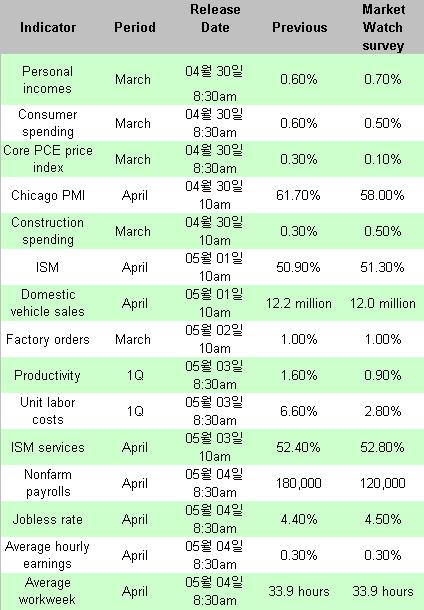 다우, 신고점 행진 이어갈까..고용·GM 주목