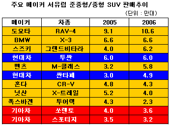 유럽 SUV, 한국 메이커에 새로운 기회