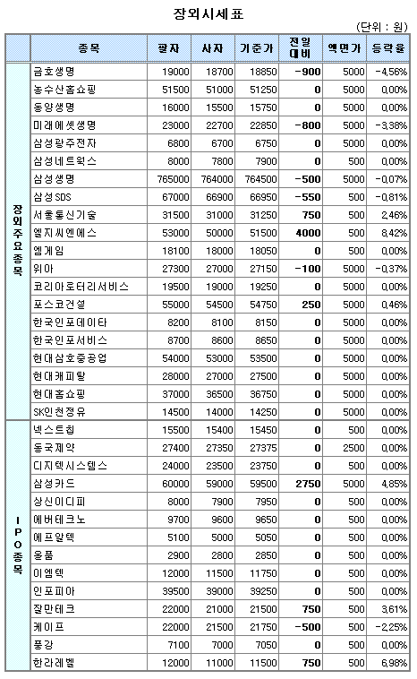 (장외)삼성카드, 상장 기대감 4일째 상승