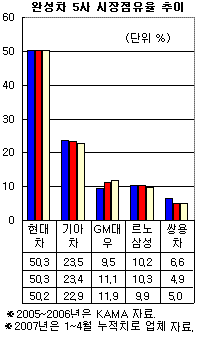 GM대우, 내수 3위 회복..기아차 노린다