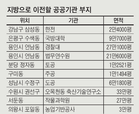 ‘공공기관 뜬자리’가 뜬다