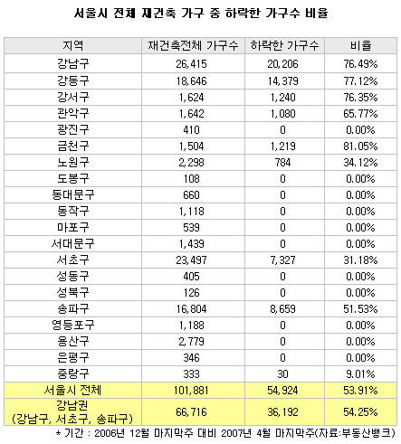 강남재건축 `10채중 7채` 작년말 이하로 하락