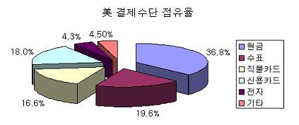 (美 카드시장을 가다)①리볼빙·직불카드 `대세`