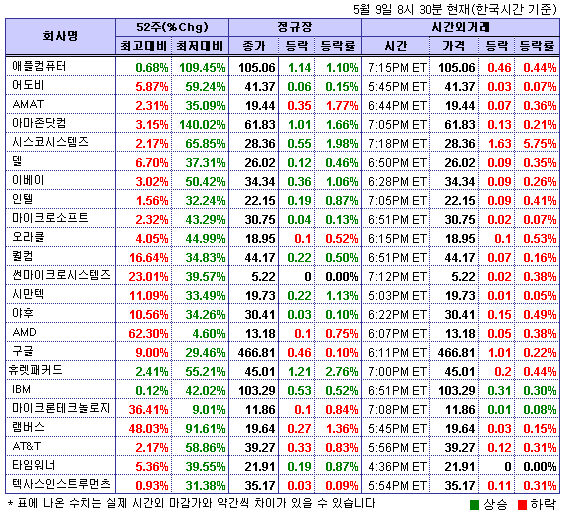 (뉴욕시간외)기술주 하락 반전..시스코 5.8%↓