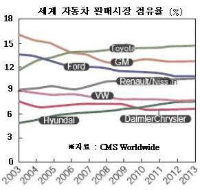 "현대·기아차, 3년 뒤 다임러크라이슬러 제쳐"