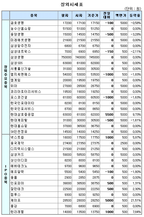 (장외)현대중공업 관련주 `기세등등`