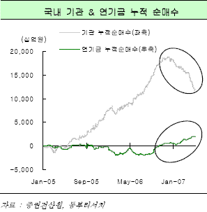 증시 상승추세 여전.."단기조정, 겁낼 것 없다"