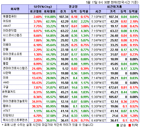 (뉴욕시간외)기술주 강보합..HP 1.1%↑