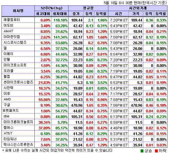 (뉴욕시간외)기술주 반등..IBM 0.2%↑