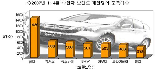 개인명의 車는 ''혼다''..BMW는 회사차가 많네