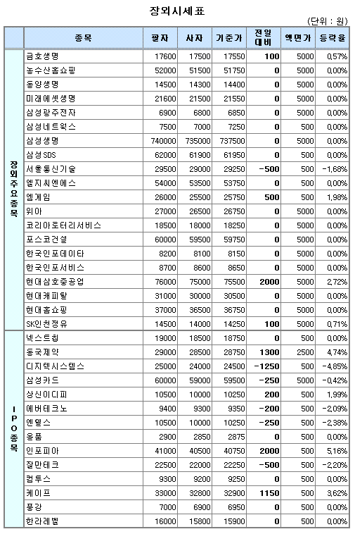 (장외)동국제약·케이프, 공모청약 열기에 주가 상승