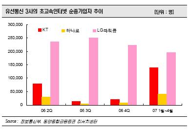 동양證 "KT, FTTH 약진 기대된다"