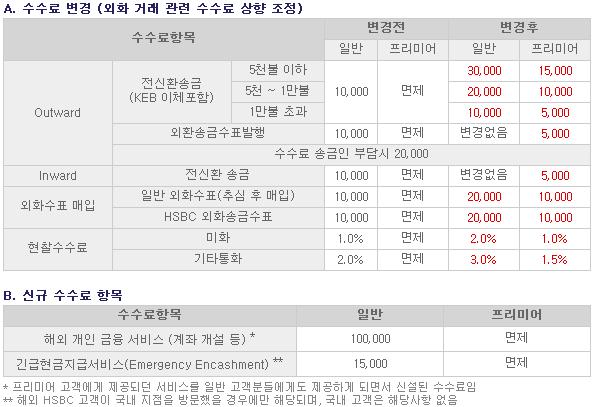 HSBC, 외화거래 수수료 인상