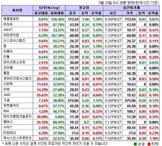 (뉴욕시간외)기술주 하락..인텔 0.3%↓