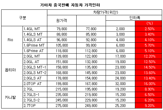 기아차, 중국에서 결국 가격인하에 동참