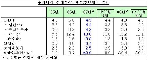 OECD, 올 한국 경제성장률 4.3%로 하향