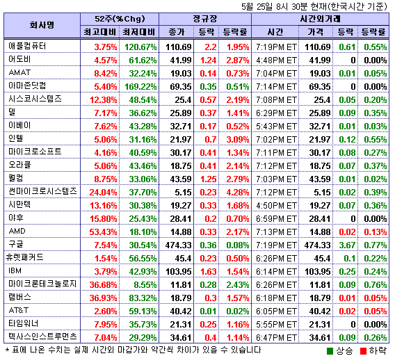 (뉴욕시간외)기술주 반등..애플컴퓨터 0.6%↑