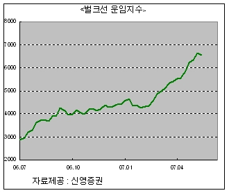 순항하던 BDI 급제동.."조선·해운株 조정대비"