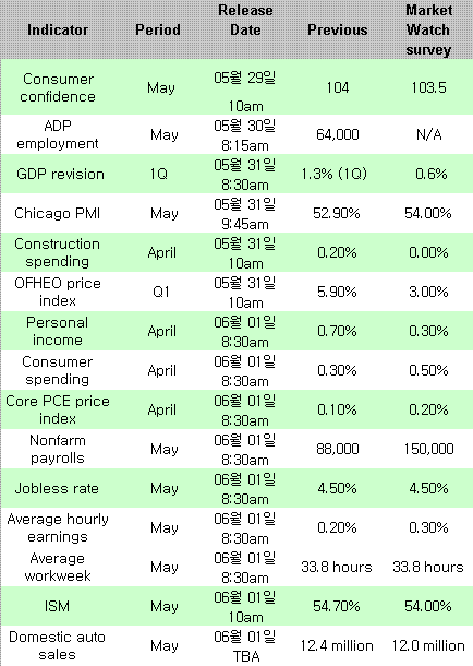 뉴욕증시, 지표와의 한 주..고용 촉각