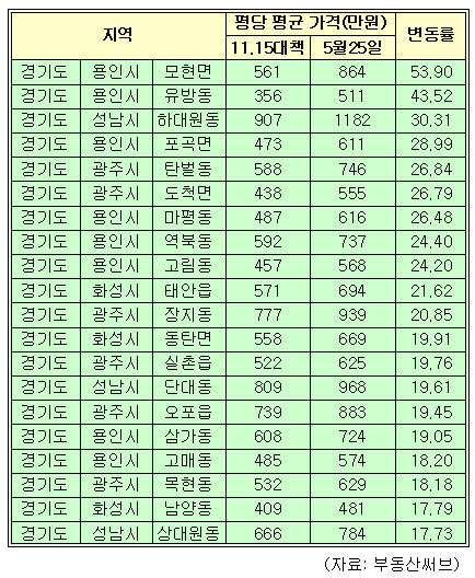 신도시후보지 아파트값 급등..최고 54%↑