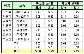 (채권폴)국고5년 5.11~5.27%.."금리 급등후 `쉬어가자`"