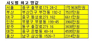 전국 개별공시지가 11.6% 상승