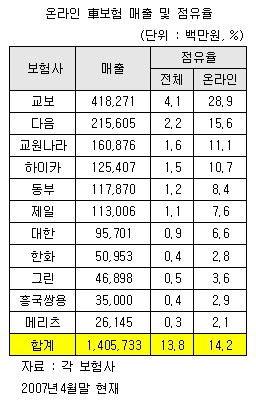 온라인 자동차보험 `1조 시대`