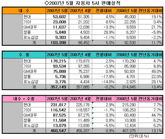 5월 車판매, 수출·내수 호조세 지속(상보)