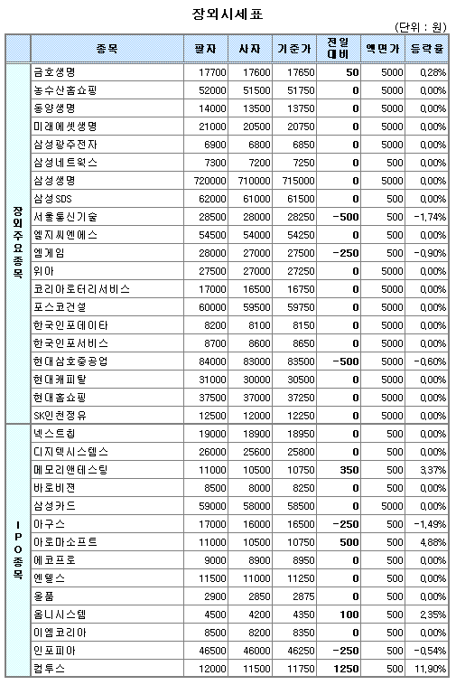 (장외)코스피·코스닥으로 갔나..거래 부진