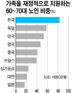 “자녀 때문에 ‘화려한 노후’ 포기 말아야”