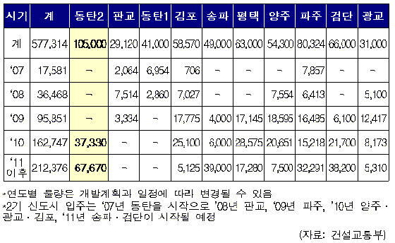 "東동탄 당첨권, 가점 50점 넘어야"