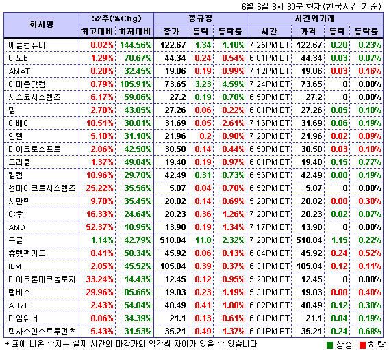 (뉴욕시간외)기술주 강보합