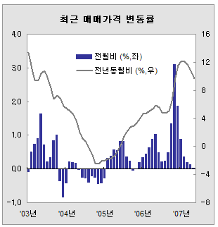 전국집값 5월에 `바닥` 쳤다