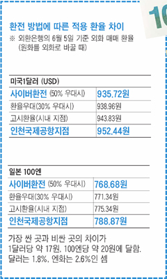 물 건너 휴가 가시는 분들께… 공항은 ‘환전의 함정’