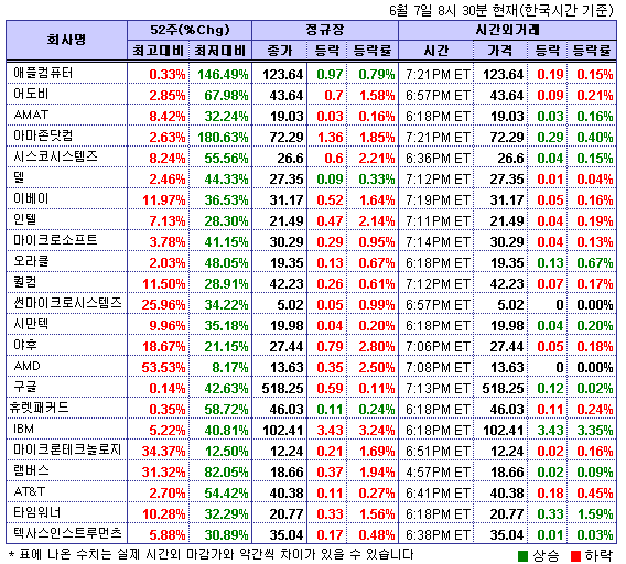 (뉴욕시간외)기술주 하락..IBM 3.4%↑