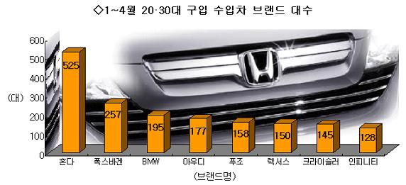 혼다車, 20~30대에 인기 ''짱''