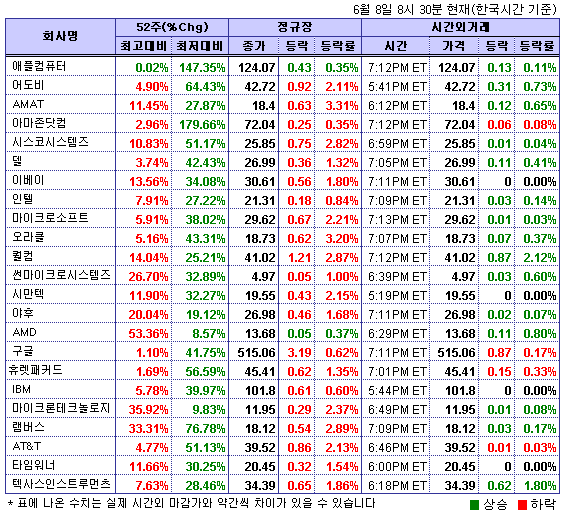 (뉴욕시간외)기술주 상승 반전..퀄컴 2.1%↑