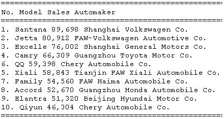 中 5월 車판매 23%↑..아반떼 10위권에 랭크