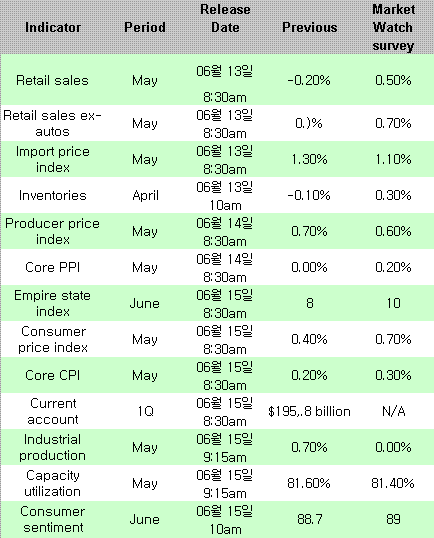 월가, 인플레 공포 극복할까..물가 지표 촉각