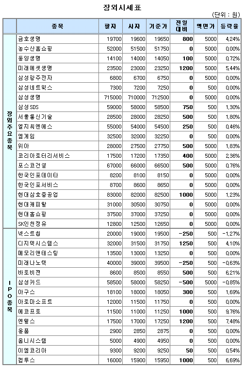 (장외)IPO株 강세 지속..생보사도 동참