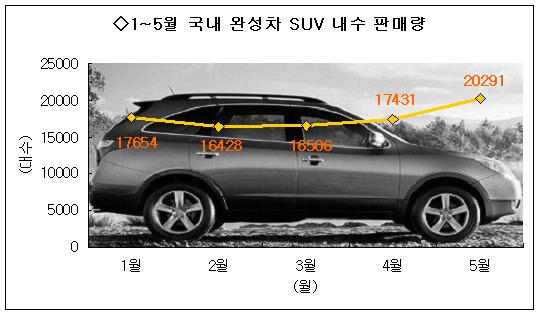 SUV 모처럼 기지개..신차효과 지속될까